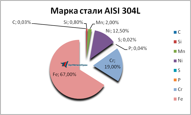   AISI 316L   groznyj.orgmetall.ru