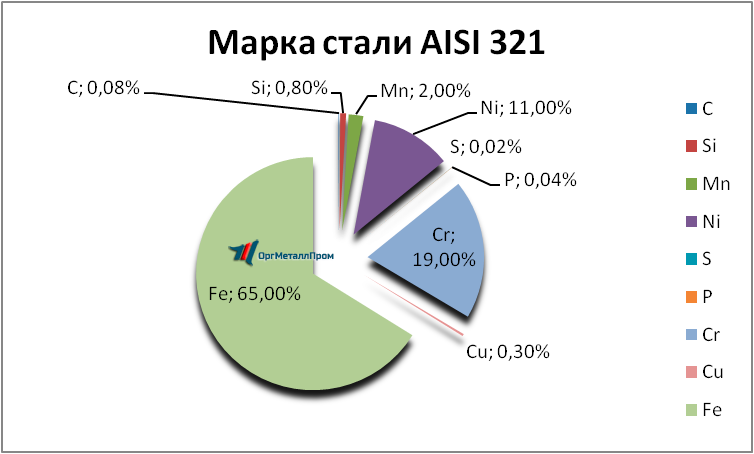   AISI 321     groznyj.orgmetall.ru